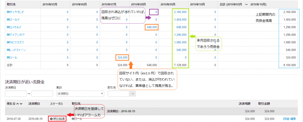 freee（フリー）売掛レポートのデモ画像２